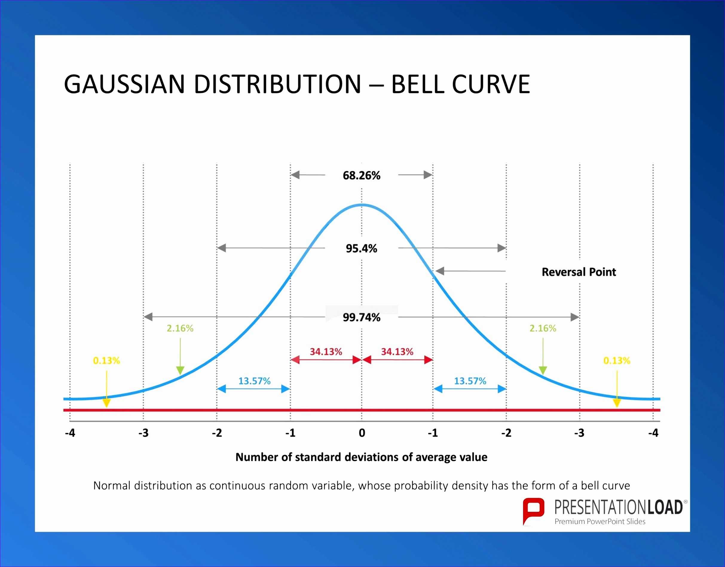 Bell Curve Excel Template Download – Dalep.midnightpig.co Throughout Powerpoint Bell Curve Template