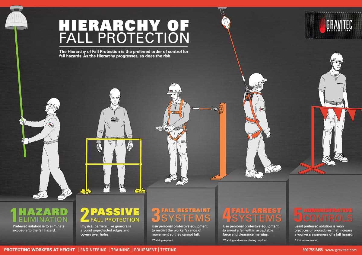 Hierarchy Of Fall Protection | Gravitec Systems Inc. Within Fall Protection Certification Template