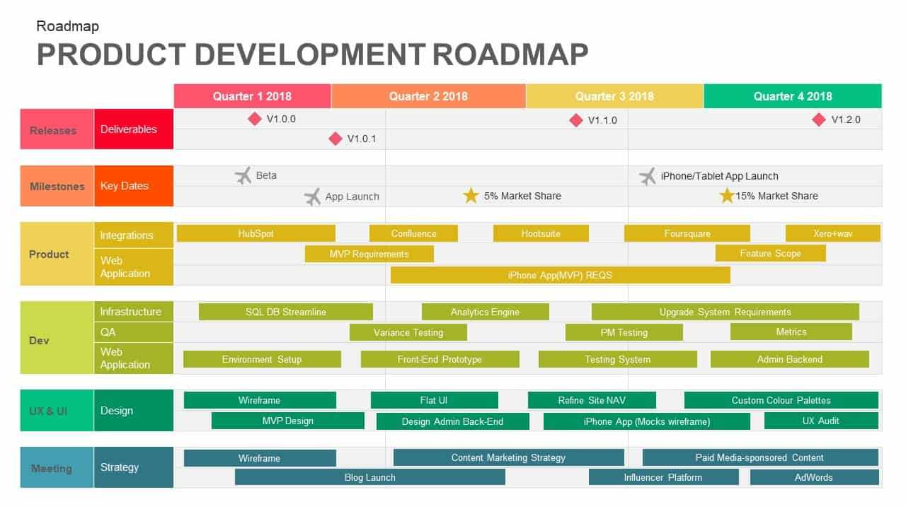 Product Development Roadmap Template For Powerpoint And Keynote With Strategy Document Template Powerpoint