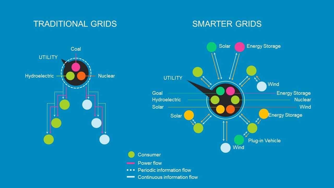 Smart Grid Powerpoint Template In Nuclear Powerpoint Template